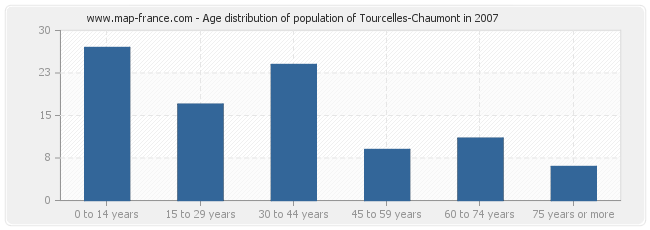 Age distribution of population of Tourcelles-Chaumont in 2007