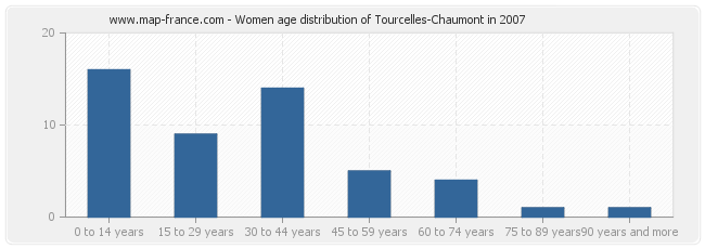 Women age distribution of Tourcelles-Chaumont in 2007