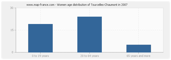 Women age distribution of Tourcelles-Chaumont in 2007