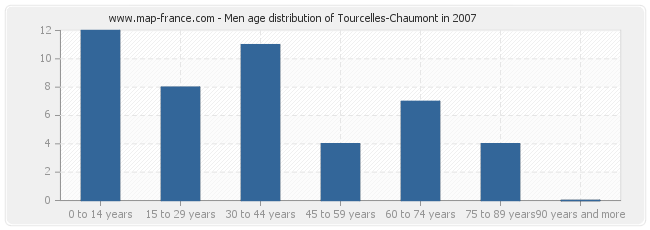 Men age distribution of Tourcelles-Chaumont in 2007