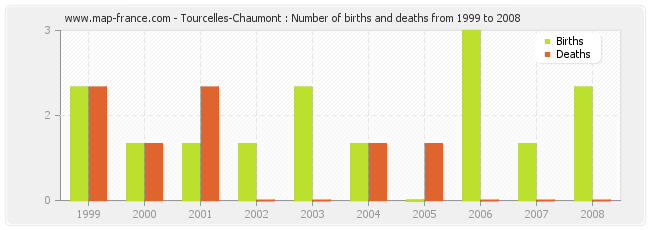 Tourcelles-Chaumont : Number of births and deaths from 1999 to 2008