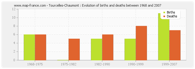 Tourcelles-Chaumont : Evolution of births and deaths between 1968 and 2007