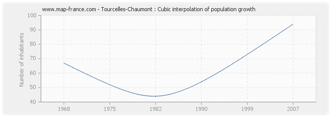 Tourcelles-Chaumont : Cubic interpolation of population growth