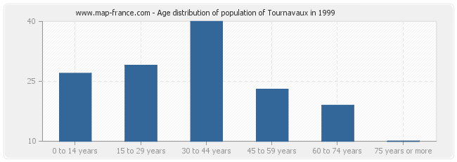 Age distribution of population of Tournavaux in 1999