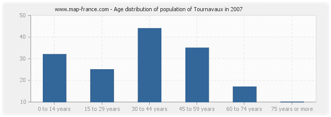 Age distribution of population of Tournavaux in 2007