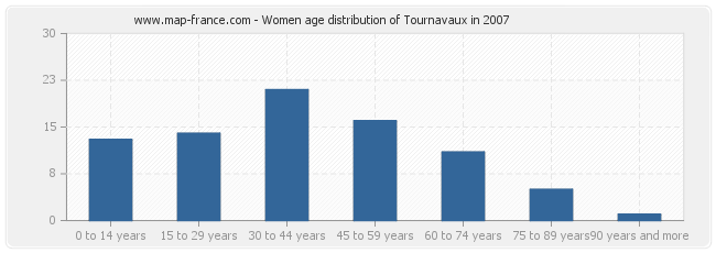 Women age distribution of Tournavaux in 2007