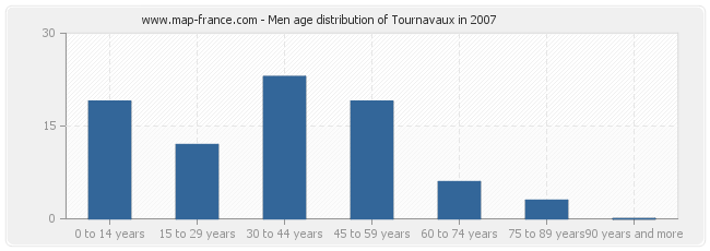 Men age distribution of Tournavaux in 2007