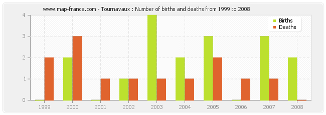Tournavaux : Number of births and deaths from 1999 to 2008