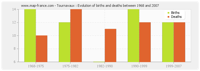 Tournavaux : Evolution of births and deaths between 1968 and 2007