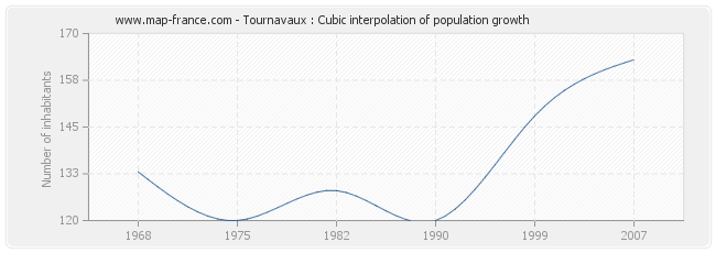 Tournavaux : Cubic interpolation of population growth