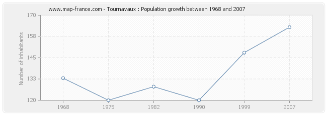 Population Tournavaux