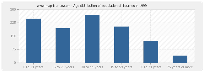 Age distribution of population of Tournes in 1999