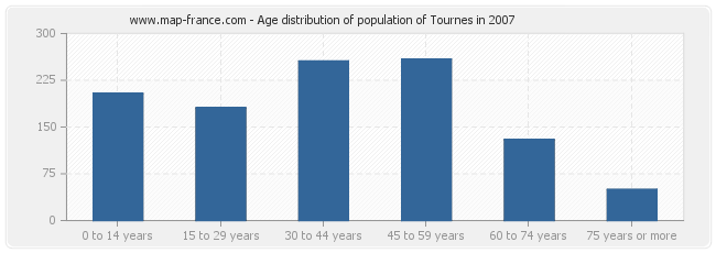 Age distribution of population of Tournes in 2007