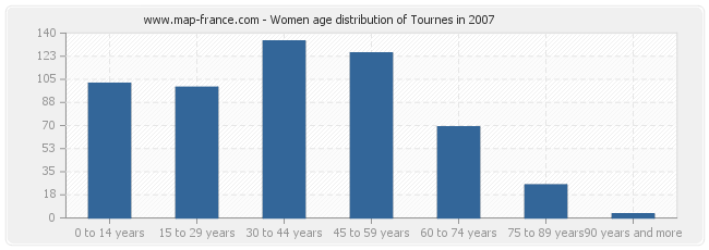 Women age distribution of Tournes in 2007