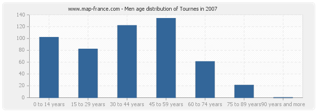 Men age distribution of Tournes in 2007