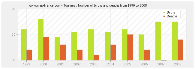 Tournes : Number of births and deaths from 1999 to 2008