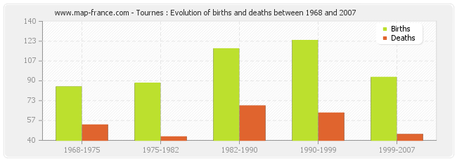 Tournes : Evolution of births and deaths between 1968 and 2007
