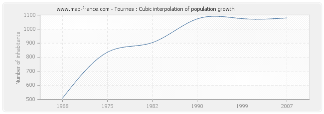 Tournes : Cubic interpolation of population growth