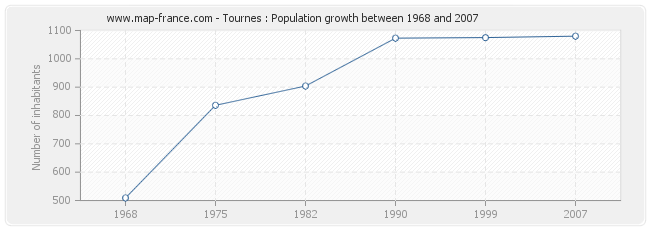 Population Tournes
