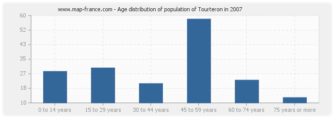 Age distribution of population of Tourteron in 2007