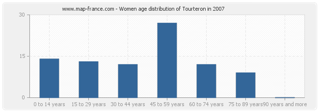Women age distribution of Tourteron in 2007