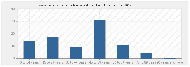 Men age distribution of Tourteron in 2007