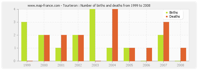 Tourteron : Number of births and deaths from 1999 to 2008
