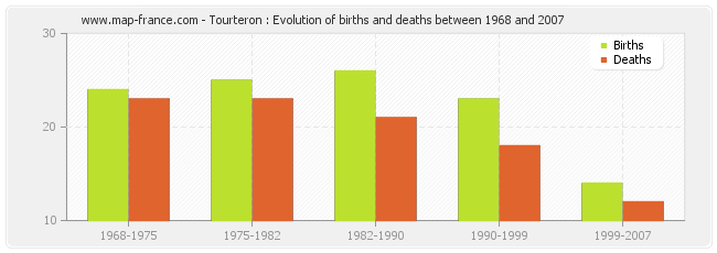 Tourteron : Evolution of births and deaths between 1968 and 2007