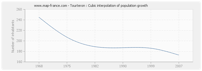 Tourteron : Cubic interpolation of population growth