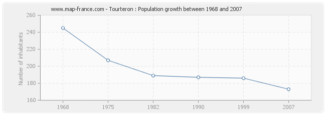 Population Tourteron