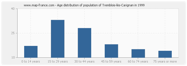 Age distribution of population of Tremblois-lès-Carignan in 1999