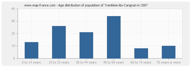 Age distribution of population of Tremblois-lès-Carignan in 2007