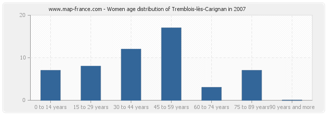 Women age distribution of Tremblois-lès-Carignan in 2007