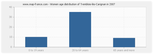 Women age distribution of Tremblois-lès-Carignan in 2007