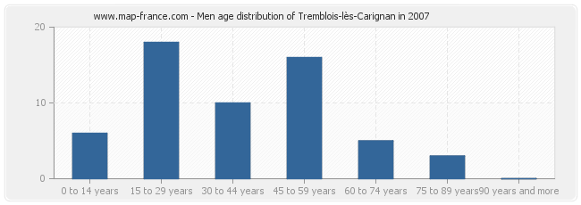 Men age distribution of Tremblois-lès-Carignan in 2007