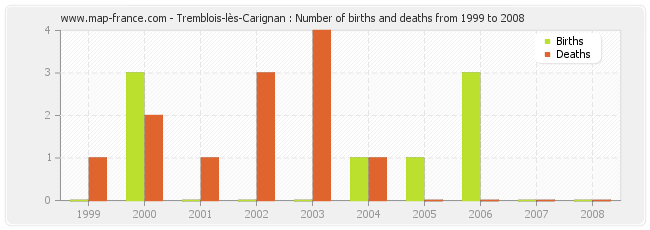 Tremblois-lès-Carignan : Number of births and deaths from 1999 to 2008