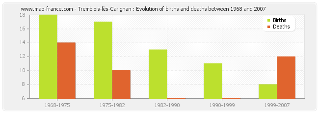 Tremblois-lès-Carignan : Evolution of births and deaths between 1968 and 2007