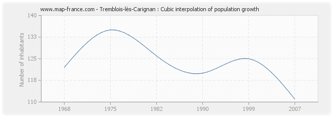 Tremblois-lès-Carignan : Cubic interpolation of population growth