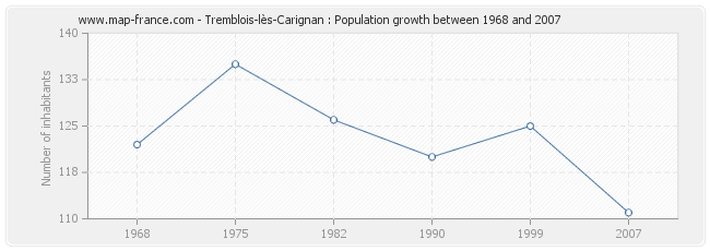 Population Tremblois-lès-Carignan