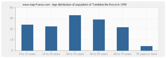 Age distribution of population of Tremblois-lès-Rocroi in 1999