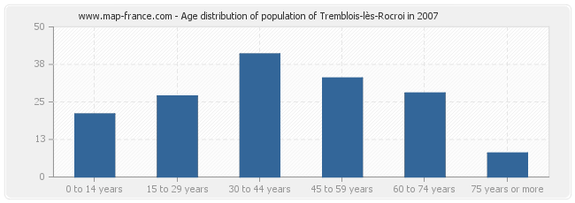 Age distribution of population of Tremblois-lès-Rocroi in 2007