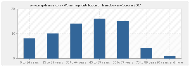 Women age distribution of Tremblois-lès-Rocroi in 2007