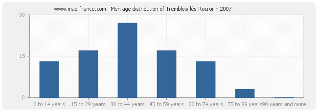 Men age distribution of Tremblois-lès-Rocroi in 2007