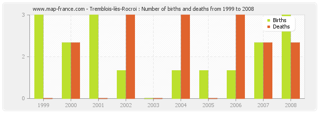 Tremblois-lès-Rocroi : Number of births and deaths from 1999 to 2008