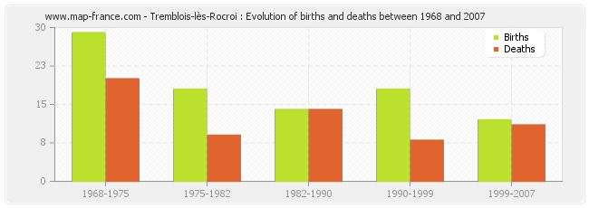 Tremblois-lès-Rocroi : Evolution of births and deaths between 1968 and 2007