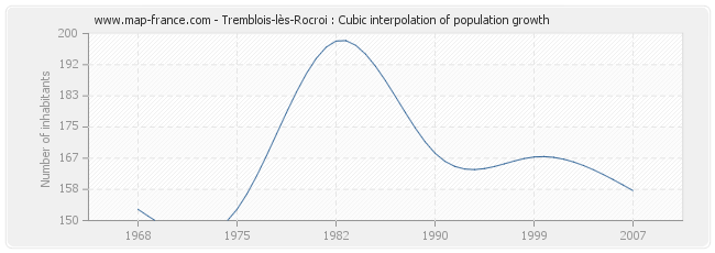 Tremblois-lès-Rocroi : Cubic interpolation of population growth