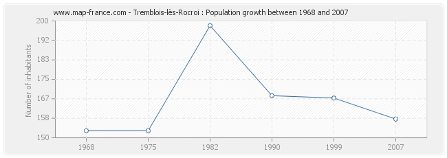 Population Tremblois-lès-Rocroi