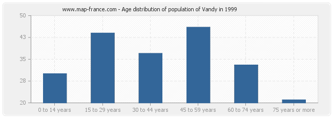 Age distribution of population of Vandy in 1999