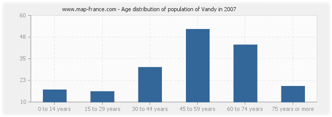Age distribution of population of Vandy in 2007