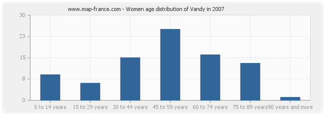 Women age distribution of Vandy in 2007